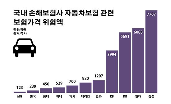 '과잉진료 역풍' 車보험 손실 위험 3000억 또 늘어