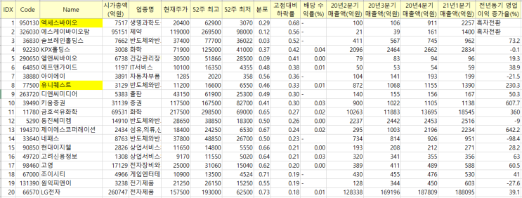  [관심기업] 매출상승에도 불구하고 주가하락이 큰 기업들! (파이썬으로 크롤링 후 필터링하기)