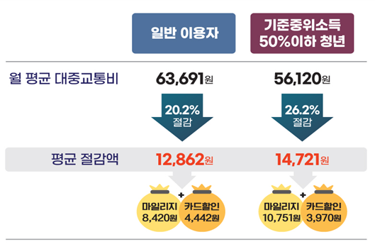  알뜰교통카드 이용자는 월평균 대중교통비 약 20% 절감