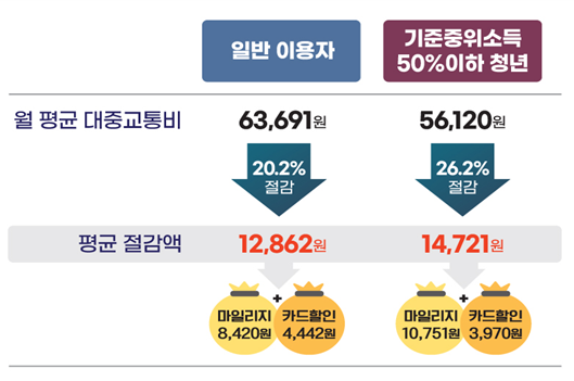 알뜰교통카드 이용자는 월평균 대중교통비 약 20% 절감