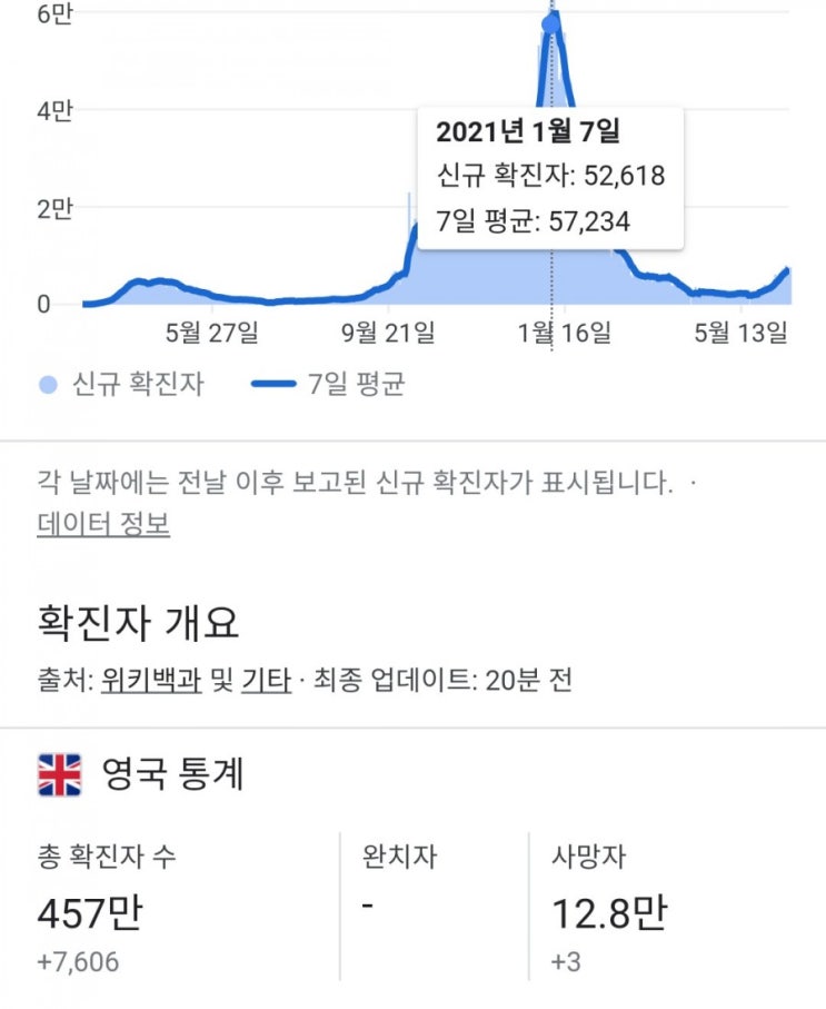 영국 코로나 변이 확진자 델타 증가, 주변국 여행 제한, 백신 2차접종 효과