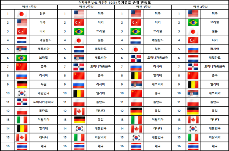  여자배구 vnl, '라바리니호' 세르비아전에 이어 캐나다도 2연승 질주!!, vnl 4주차 순위