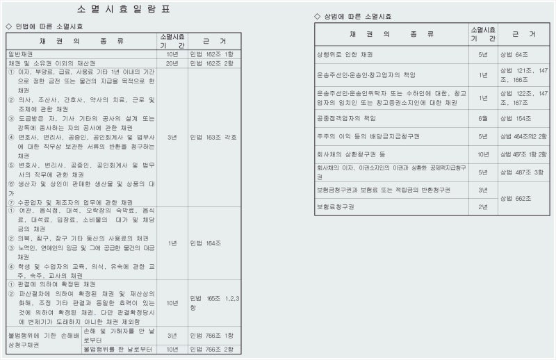 채권소멸시효의 발생과 이를 추진하는 방법은 5