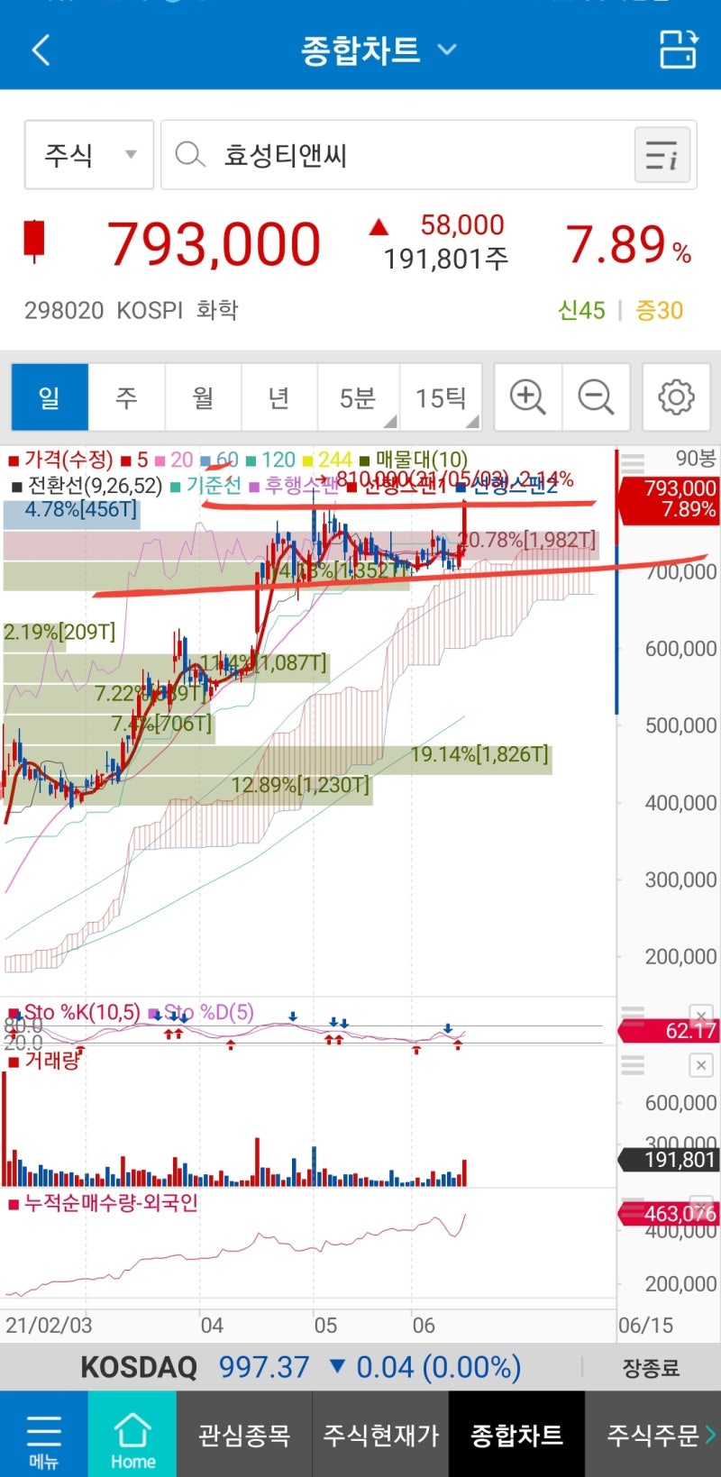 네이버, 셀트리온, 고려시멘트, WISCOM, 쌍방울 주가 전망 : 네이버 블로그
