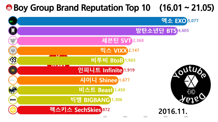  남자 그룹 브랜드평판 순위 Top 10 2016년 11월 (엑소, 방탄소년단, 세븐틴)