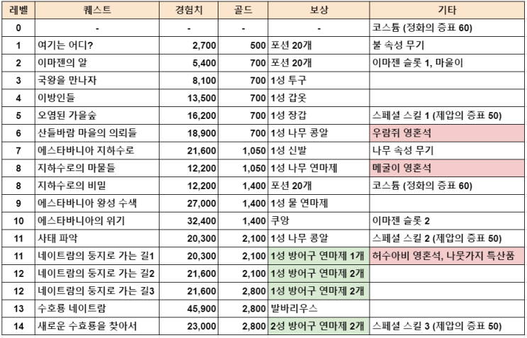  제2의나라 그레이나스 남부 퀘스트 보상 및 부캐 키우기 전략 ( + 우람쥐, 메굴이, 허수아비 영혼석 )