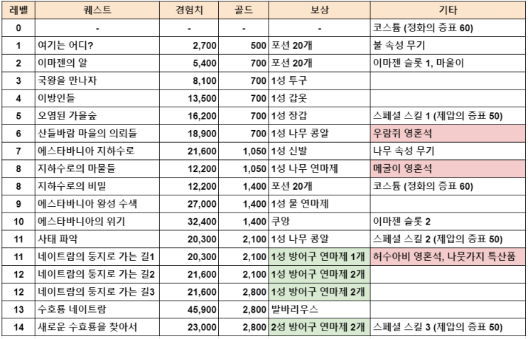 제2의나라 그레이나스 남부 퀘스트 보상 및 부캐 키우기 전략 ( + 우람쥐, 메굴이, 허수아비 영혼석 )