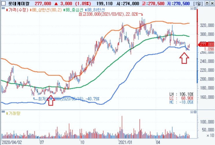 롯데케미칼 - 아직 피크아웃 걱정할 때는 아닌 것 같다 롯데케미칼 - 아직 피크아웃 걱정할 때는 아닌 것 같다