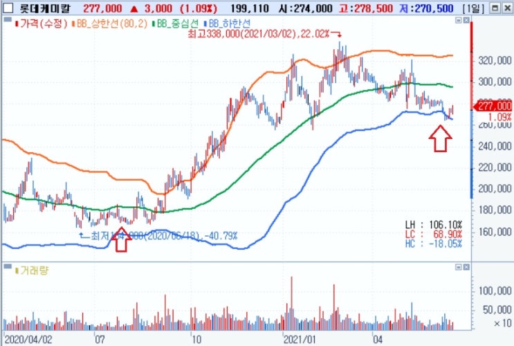 롯데케미칼 - 아직 피크아웃 걱정할 때는 아닌 것 같다