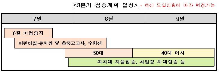  미접종자 7월초, 고3 7월 19일, 50대 7월 26일, 고3외 대입수험생 및 40대 8월 접종 : 9월말 전국민 70%1차 접종 목표