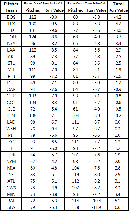  MLB 4월의 구단별 볼 판정 Run Value 득실