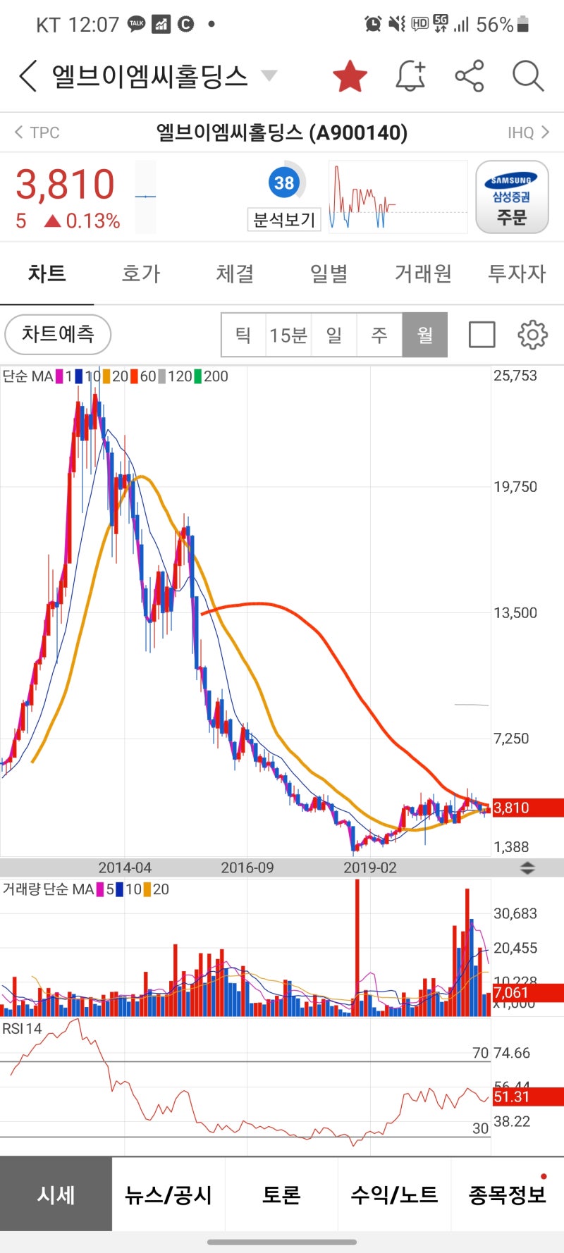 호랑이킹 관심종목-엘브이엠씨홀딩스(3800원대) : 네이버 블로그