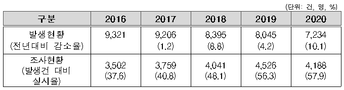  2020년 결핵 역학조사 결과 : 집단시설 102명, 가족접촉자 126명의 결핵환자 발견
