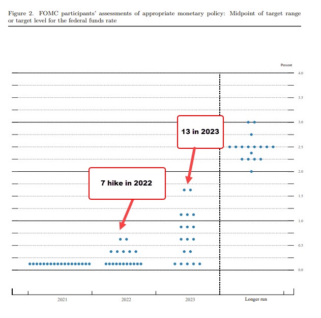 fed 파월 등판 6월 FOMC 회의록 요약 제로금리 동결 인플레이션 일시적 빅테크 성장주 썸머랠리