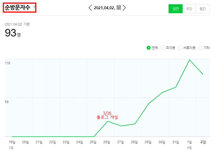  신생 블로그는 검색 유입이 잘 안될까? 실제로 해 본 후기 (1주일만에 방문자 100 넘김)