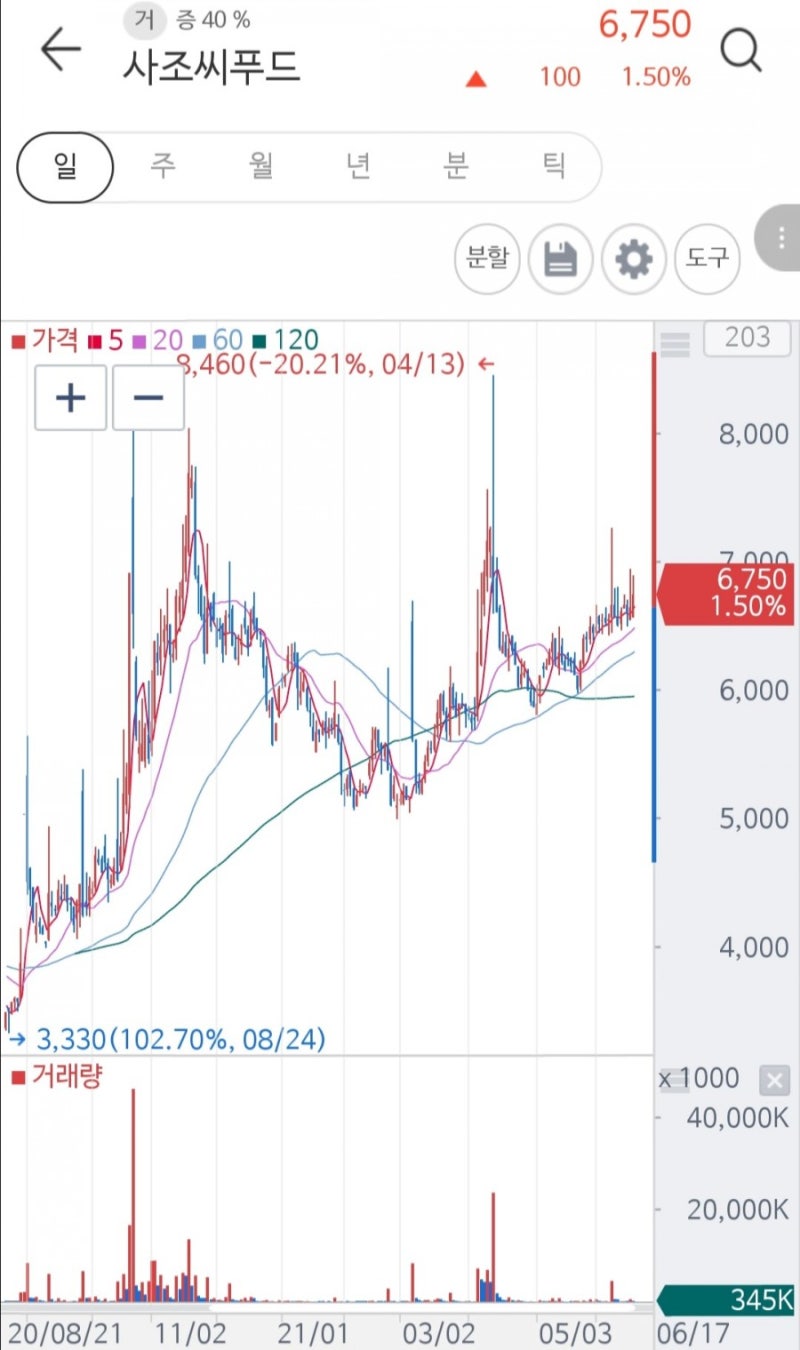 사조씨푸드,Cj씨푸드 주가와 오염수 방류 관련주 알아 보기 : 네이버 블로그