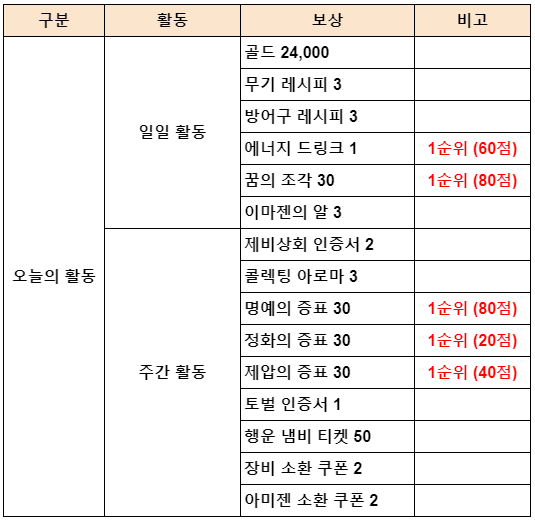  제2의나라 일일 퀘스트 보상 정리 및 우선순위 ( + 오늘의 활동, 성장 던전, 이마젠 탐험, 옵시디언, 프리즘 )