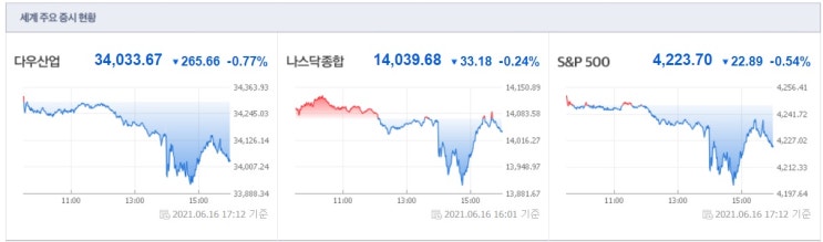 연준, 23년 2차례 금리인상 가능성 시사. 연준, 23년 2차례 금리인상 가능성 시사.