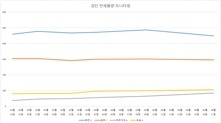  신도시 입주장 경험 기록남기기 (2.입주 시작)