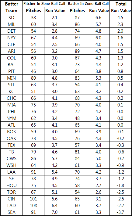MLB 5월의 구단별 볼 판정 Run Value 득실