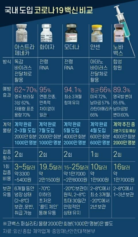  50대 백신 접종일, 전 연령 접종예정일 발표, 국내 도입된 백신 비교