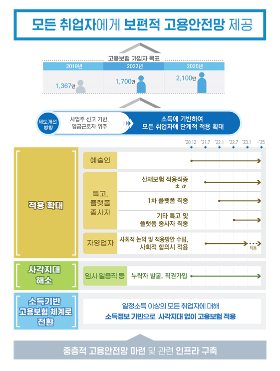  전국민 고용보험 7월 1일부터               특수형태 근로종사자 고용보험 가입가능