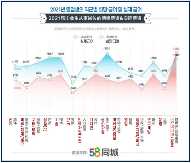  중국 대학 졸업생 평균 급여와 구직 선호 지역