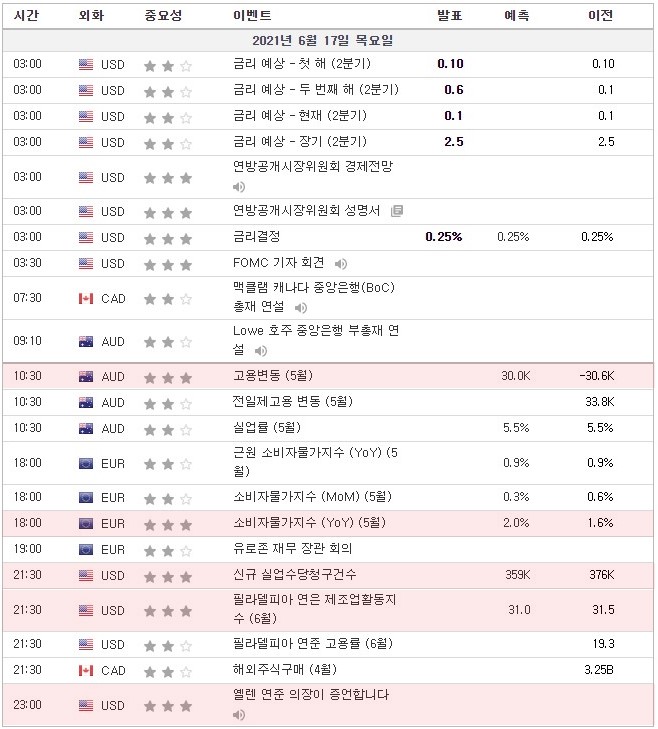 [21.06.17 경제지표] FOMC 결과, 호주 고용변동 / 유로존 소비자물가지수(CPI) / 미국 신규실업수당청구건수