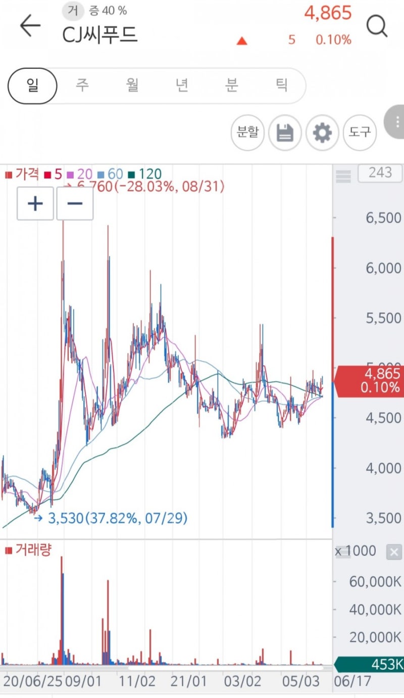 사조씨푸드,Cj씨푸드 주가와 오염수 방류 관련주 알아 보기 : 네이버 블로그