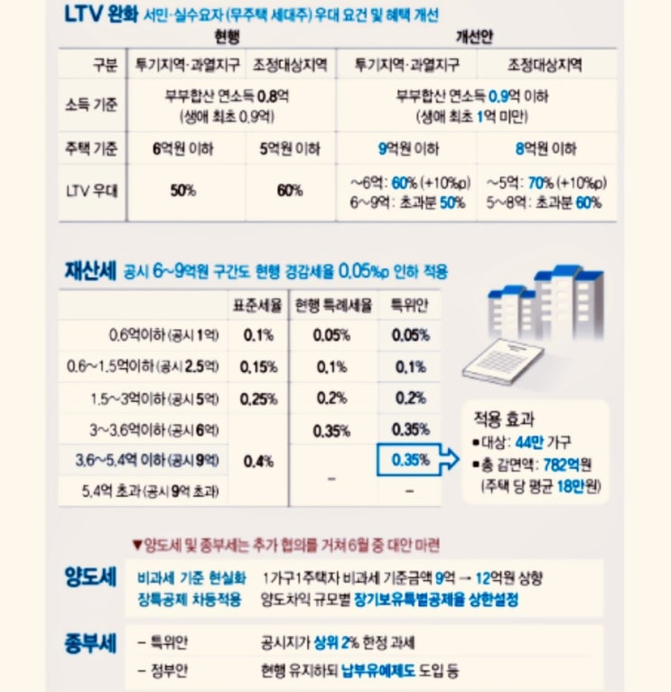 상위2% 종부세, 양도세 비과세 12억 상향 더불어민주당 대선 가능해?