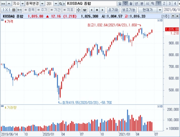 <주간 시장> 코스닥 1,000포인트, 종목 장세가 시작되었다. <주간 시장> 코스닥 1,000포인트, 종목 장세가 시작되었다.