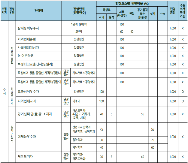 동아대 수시 전형계획_2022학년도 : 네이버 블로그