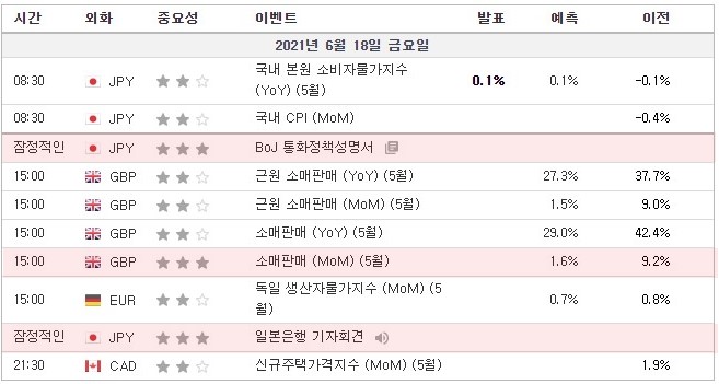 [21.06.18. 경제지표] BoJ(일본은행) 통화정책성명서 / 영국 소매판매