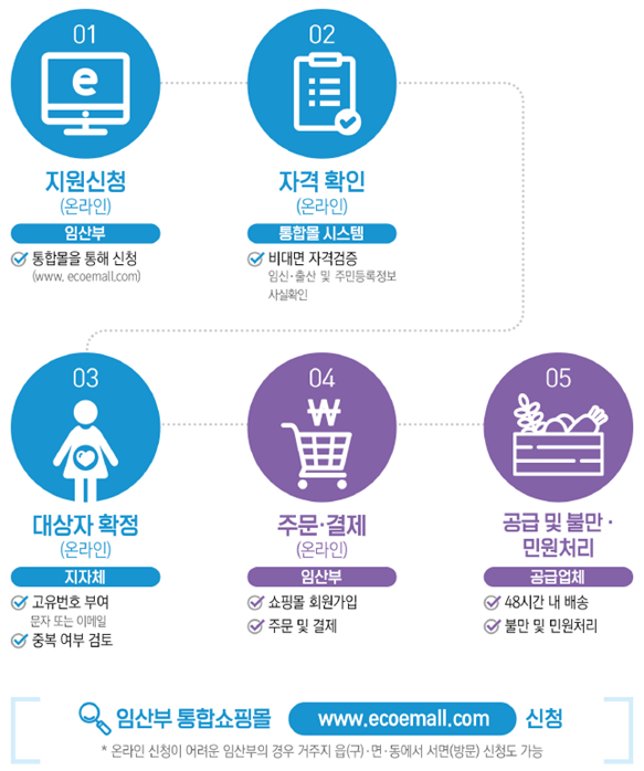  충주시 보건소 임산부 관련제도 정리 (2021년 6월 기준)
