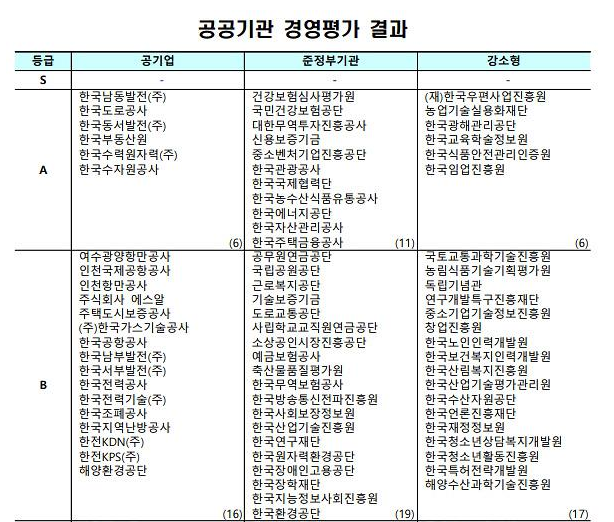 2021 공공기관 경영평가 발표 결과 2021 공공기관 경영평가 발표 결과