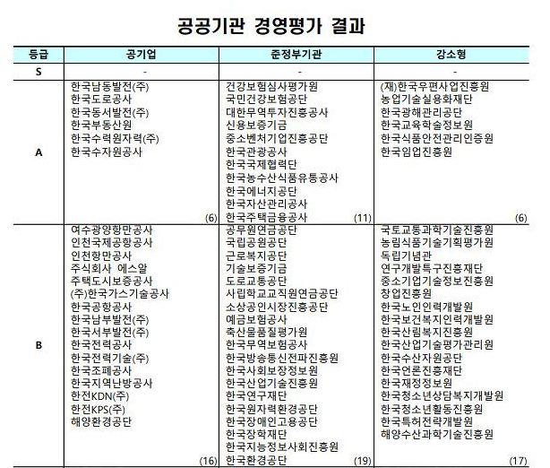 2021 공공기관 경영평가 발표 결과