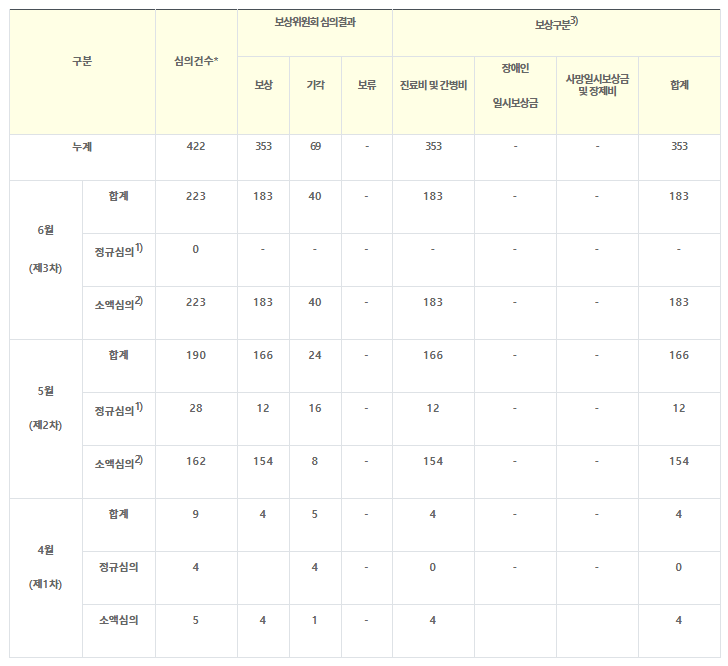 [질병관리청] 백신접종 이상반응 피해 신속하게 보상(6.18., 정례브리핑)