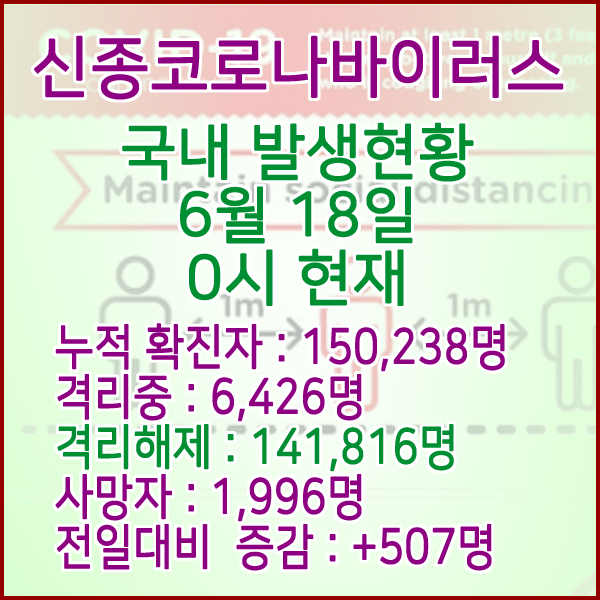  코로나19(코로나바이러스) 6월 18일 0시 국내(해외포함) 발병 150,238명 / 141,816명 완치 격리해제 / 사망자 1,996명