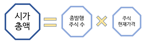  [주식기초상식] 가치측정도구 시가총액 무엇인가?