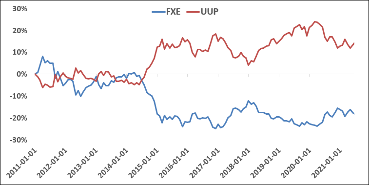 달러 지수와 외환 ETF - UUP, FXE (유로 환율) : 네이버 블로그