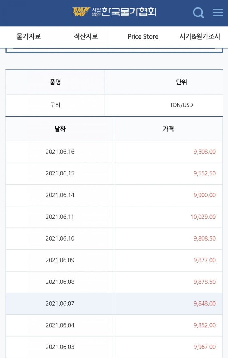 18-Jun.2021] 구리 국제시세 하락 : 네이버 블로그