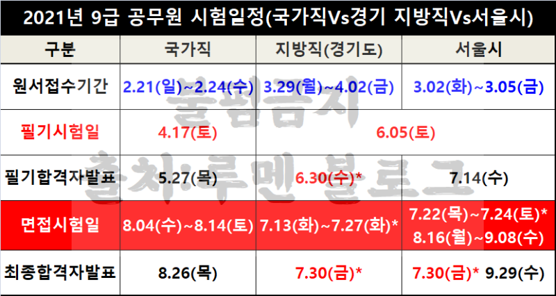 2021년 9급 지방직공무원 면접일정 변경(국가직Vs서울시) : 네이버 블로그 2021년 9급 지방직공무원 면접일정 변경(국가직Vs서울시) : 네이버 블로그