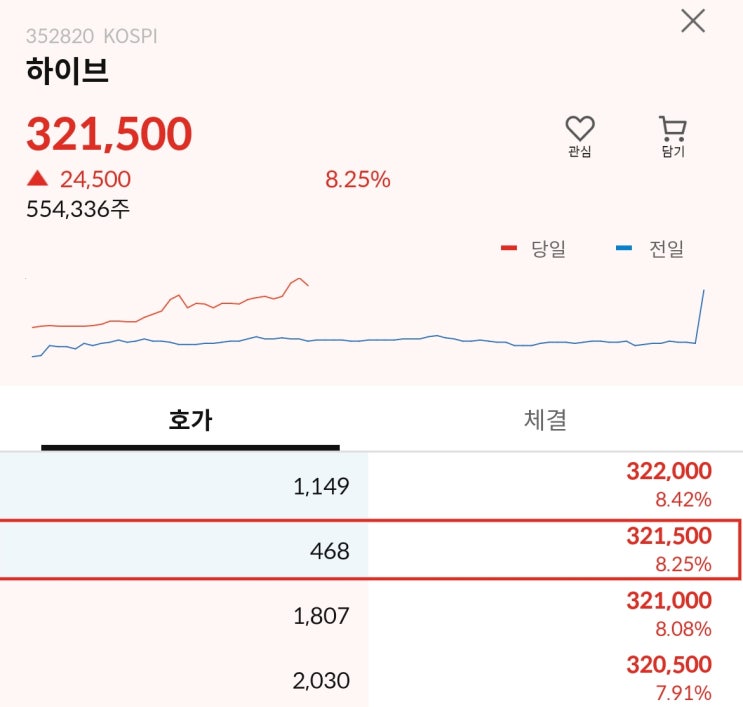  빅히트(하이브)작년부터 투자중인 이야기 35퍼 수익 ㅎㅎ