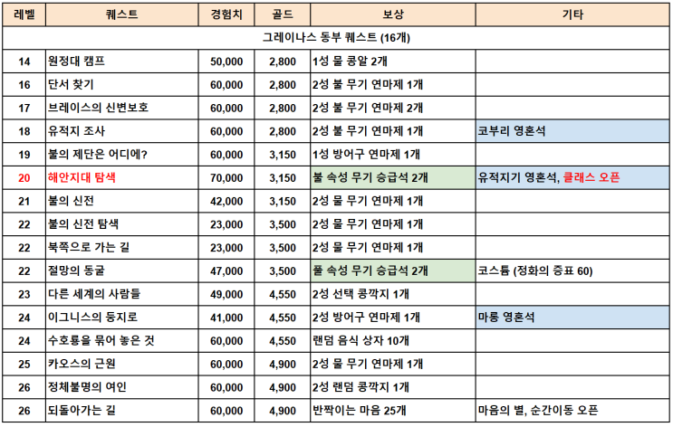  제2의나라 그레이나스 동부 퀘스트 보상 및 부캐 키우기 전략 ( + 코부리, 유적지기, 마롱, 클래스 오픈 )