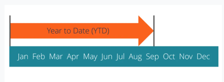 주식 초보 주린이 용어 정리 재무재표 용어 %p, YoY, QoQ, YTD 뜻