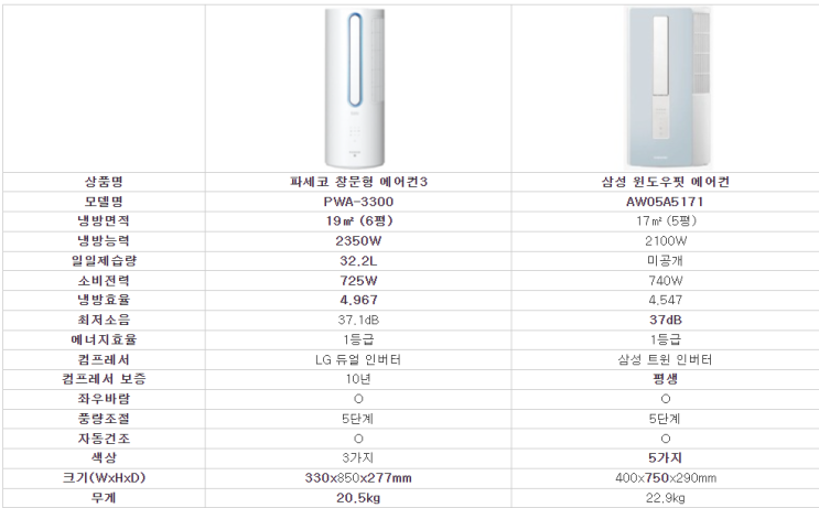  창문형 에어컨 파세코 3세대 pwa-3300WM 메탈블루 설치후기