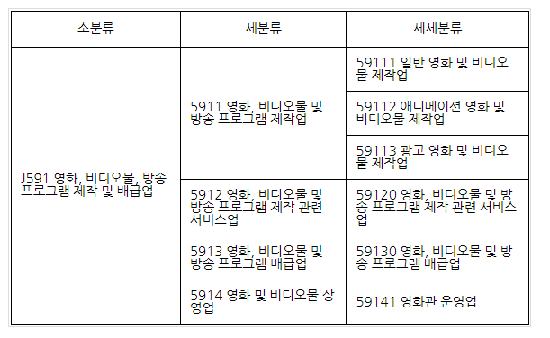 [고용노동부] 영화업 등 특별고용지원 업종 지정 변경 안내