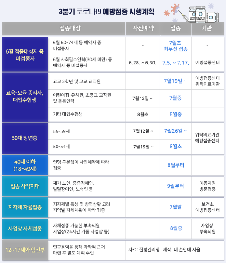  고3수험생·50대 7월부터 백신 접종…나는 언제 맞을까?