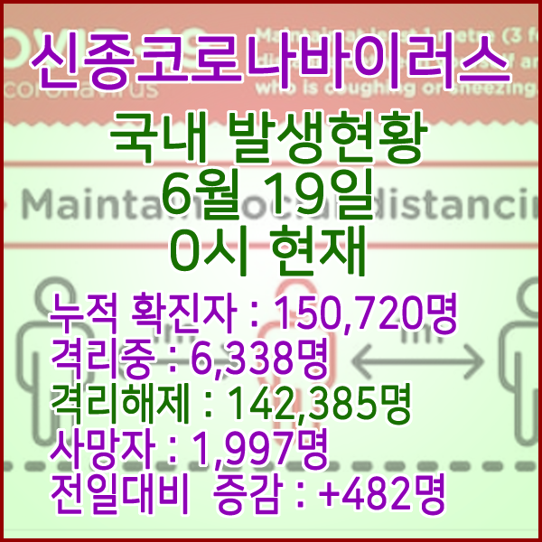  코로나19(코로나바이러스) 6월 19일 0시 국내(해외포함) 발병 150,720명 / 142,385명 완치 격리해제 / 사망자 1,997명