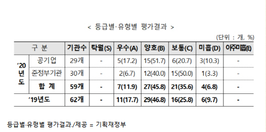 2021 공기업 경영평가 발표 결과 2021 공기업 경영평가 발표 결과
